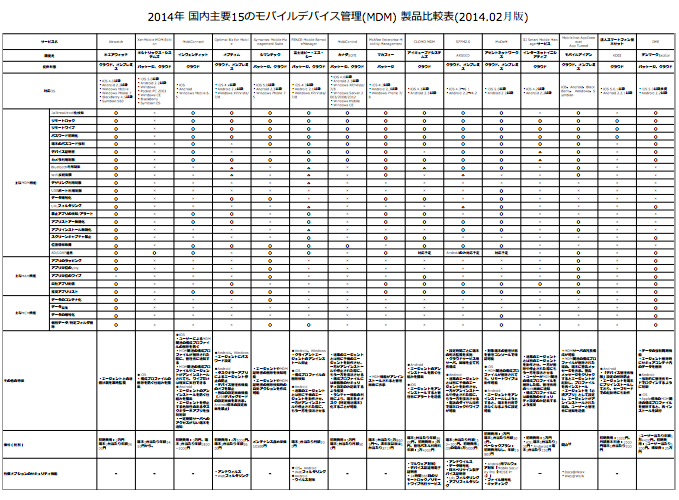 MDM製品比較表